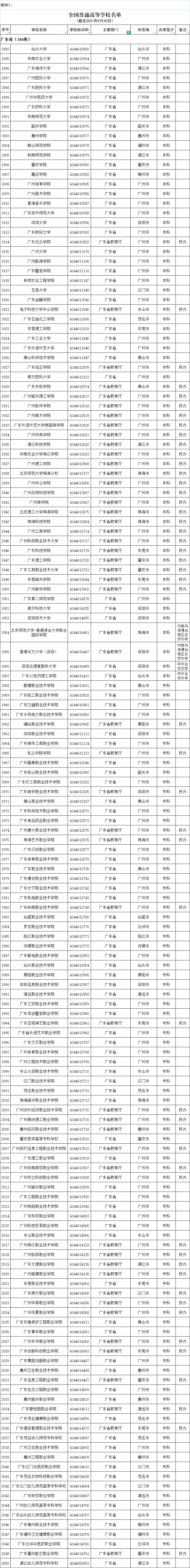 全國高等學校名單公布，廣東有160＋14所→