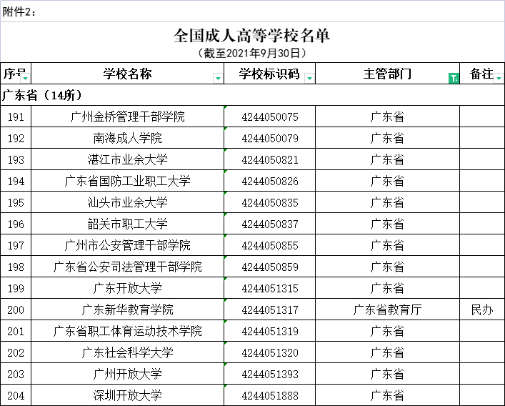 全國高等學校名單公布，廣東有160＋14所→